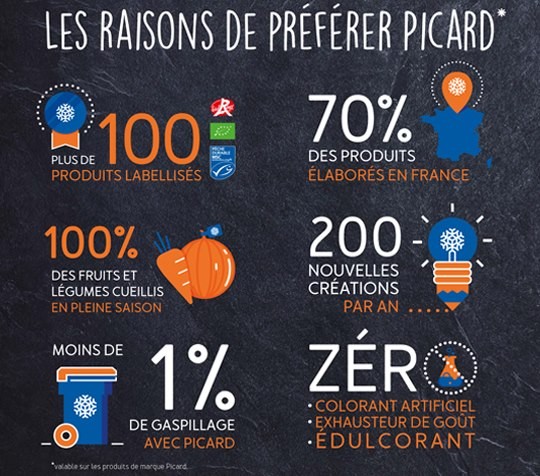 infographie picard montrant les atouts de ses produits surgelés