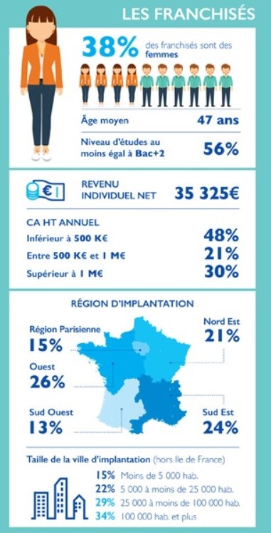 infographie profil du chef d'entreprise franchisé en 2018