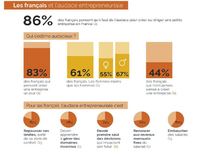 inforgraphie audace d'entreprendre