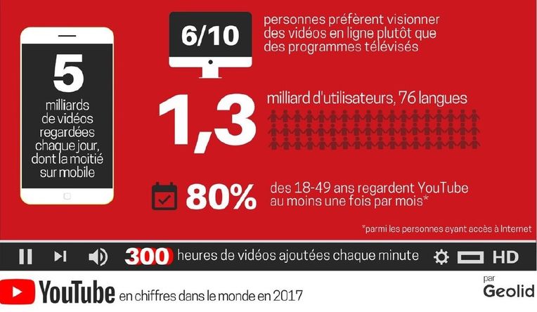 infographie utilisation youtube