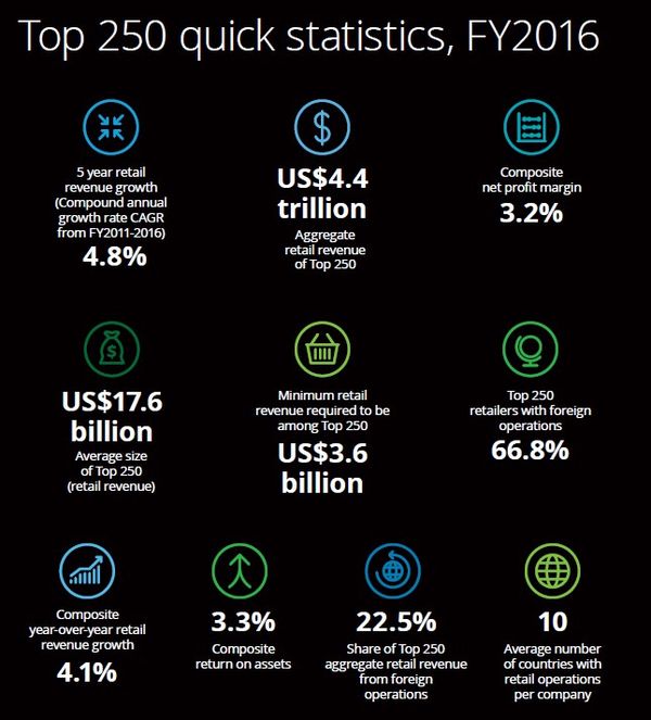 Global Powers of Retailing Deloitte quick statistics