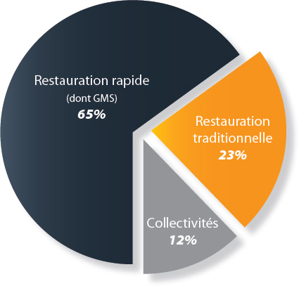 marche de la restauration en france