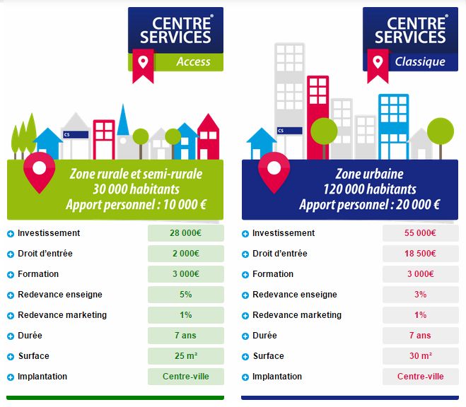 concepts et tarifs centres services