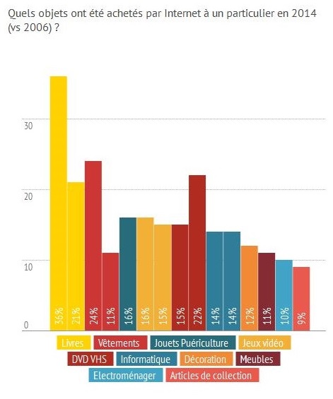 infogaphie-achats-internet-c2c