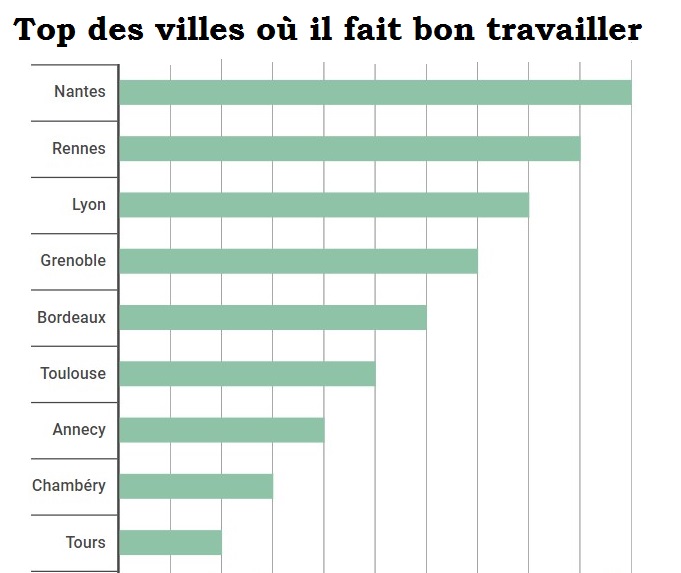 infographie classement meilleures villes pour travailler