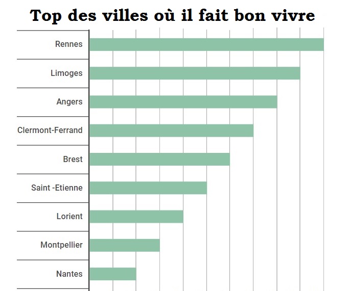 infographie classement des meilleures villes où il fait bon vivre