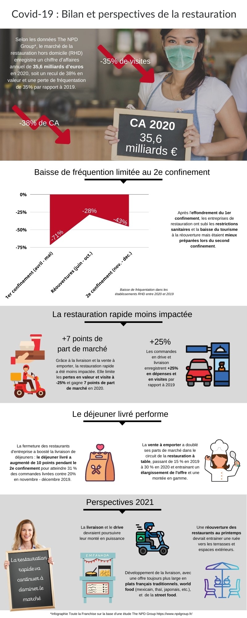 Infographie Covid Restauration