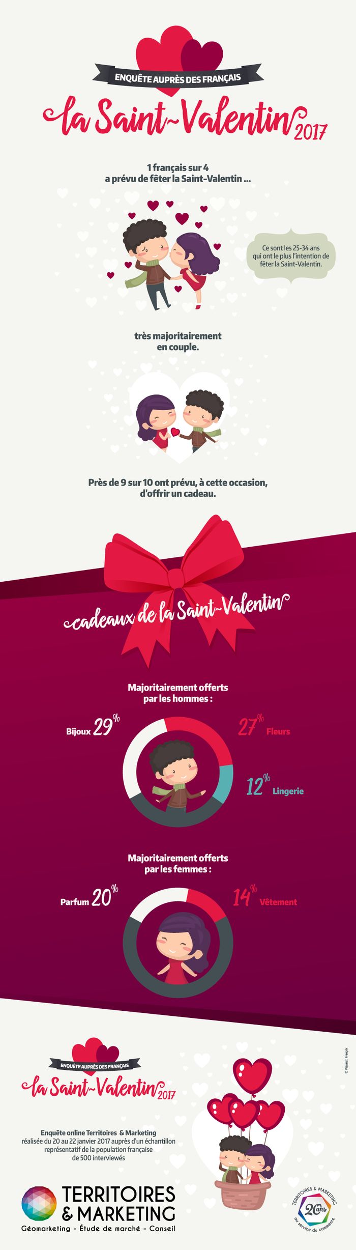 Infographie quel cadeau pour la Saint Valentin 2017