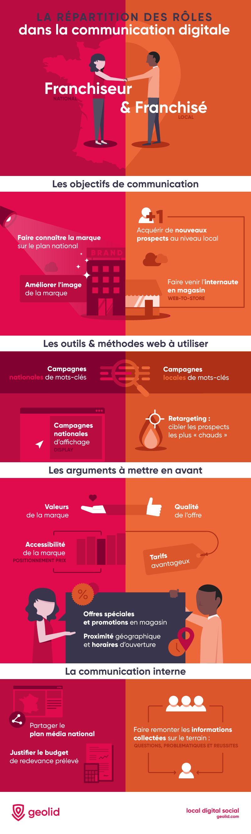 La répartition des rôles dans la com digitale