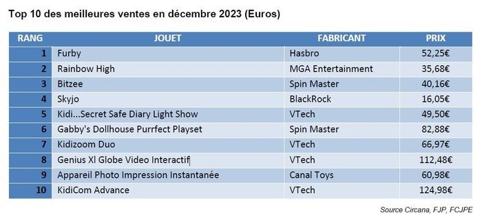 tableau des top ventes de jouets Noël 2023