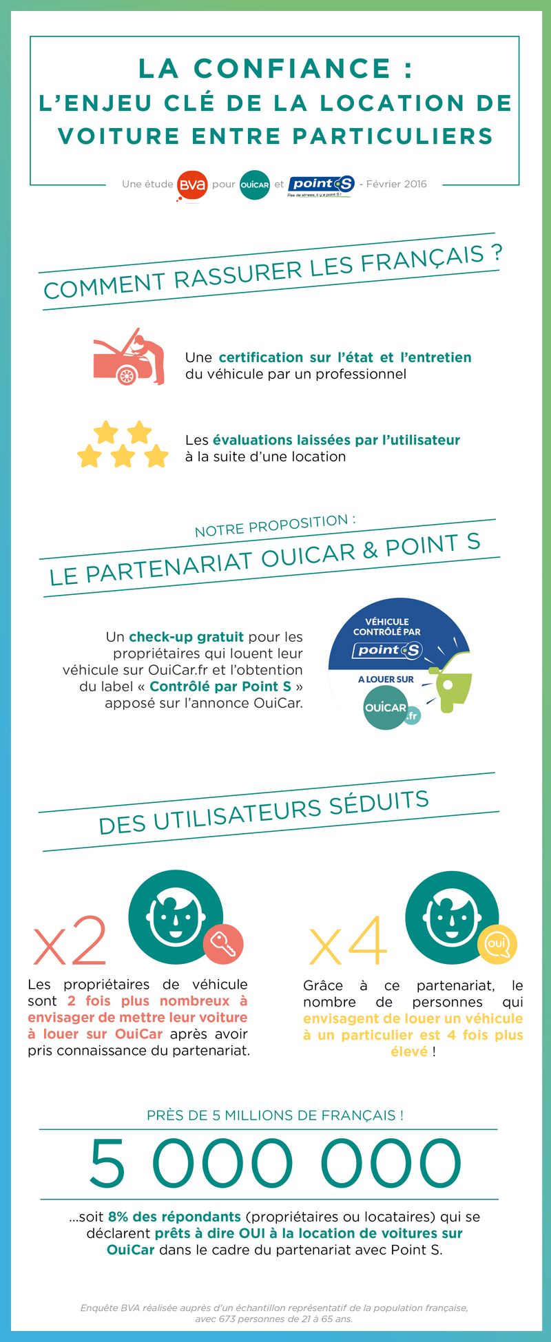 infographie OuiCar Point S