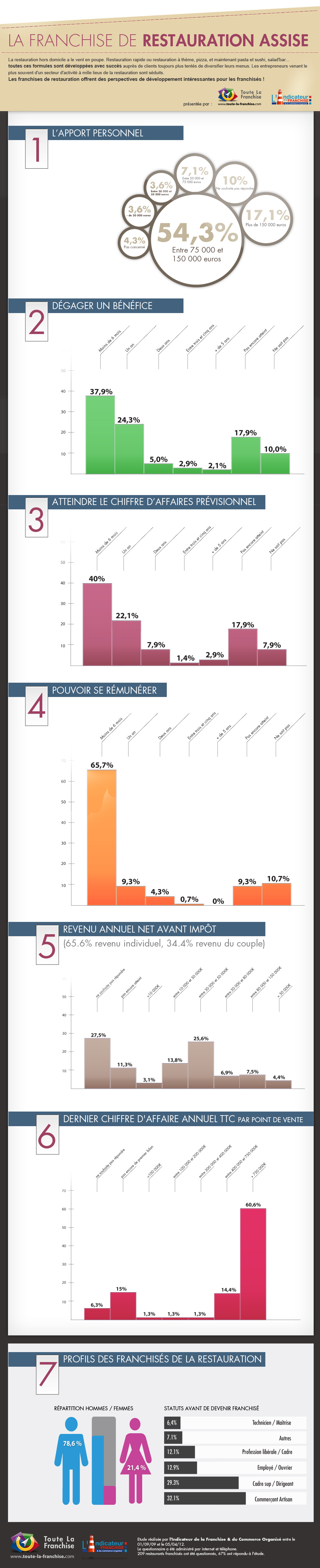 Les franchisés de la restauration assise, une étude de Toute la Franchise et de l'Indicateur de la Franchise