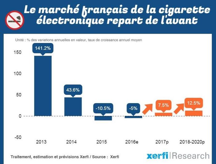 Franchise cigarette électronique perspectives marché 2020