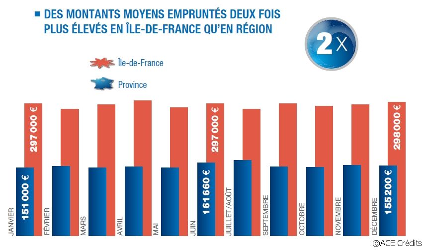 Montant moyen emprunté en 2015 en Ile de France et provinc