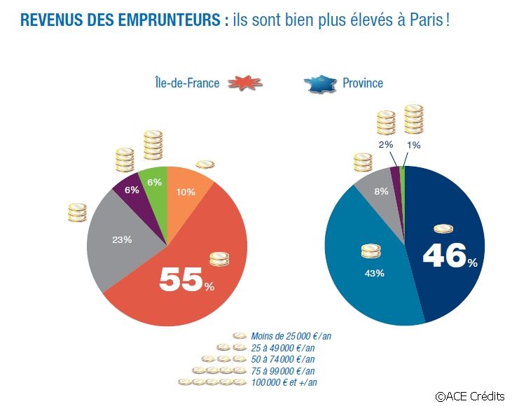 Revenus des emprunteurs en 2015 en Ile-de-France et province