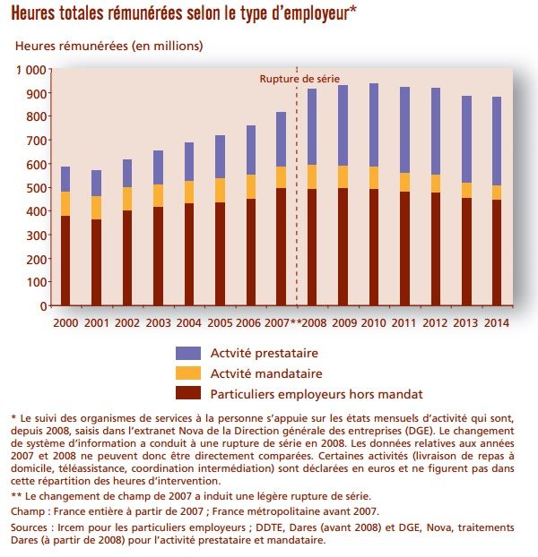 Chiffres Dares heures rémunérées services à la personne par type d'employeur