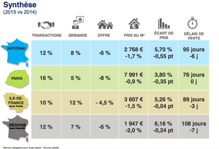 Franchise Laforêt Immobilier le marché immobilier en 2015 VS 2014