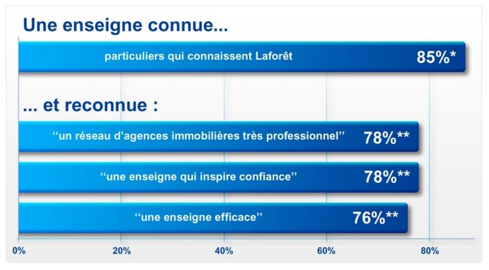 Franchise Laforêt notoriété