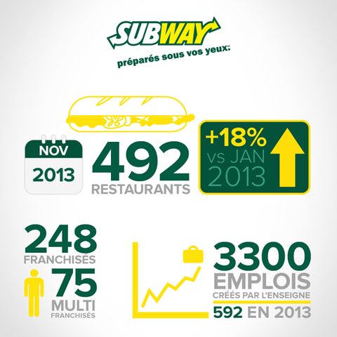 Franchise Subway infographie développement