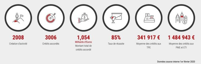 Retour sur l’année 2019 du réseau ACCESS CREDITS PRO
