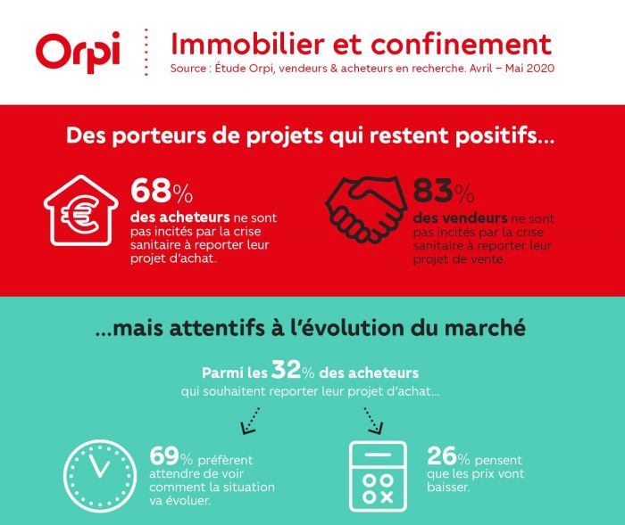 Les résultats de l’enquête ORPI sur l’impact du confinement sur les projets immobiliers
