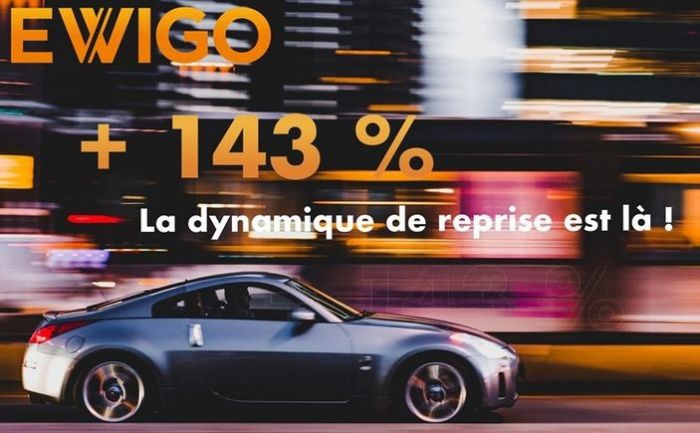 Déconfinement : une activité en hausse de 143% pour le réseau ewigo !