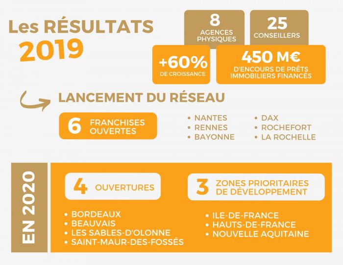 Prelys Courtage a enregistré une forte croissance sur l’année 2019