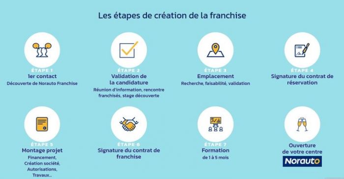 Ouvrir un centre auto en franchise avec Norauto : les prochaines rencontres