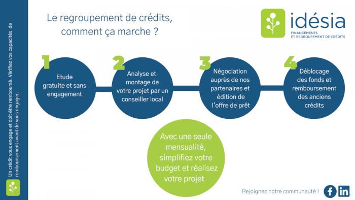 Idésia Crédits renforce sa communication sur les réseaux sociaux