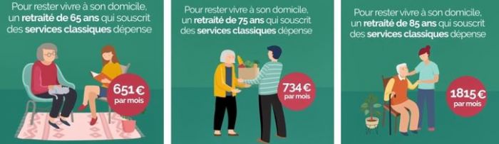 « 1.043€ sur 30 ans pour vieillir dignement à domicile à partir de 65 ans »