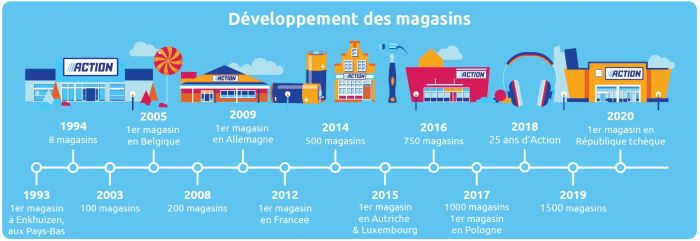 Action Pontivy, Action Plaintel, Action Bry-sur-Marne : le discounter poursuit son expansion en France