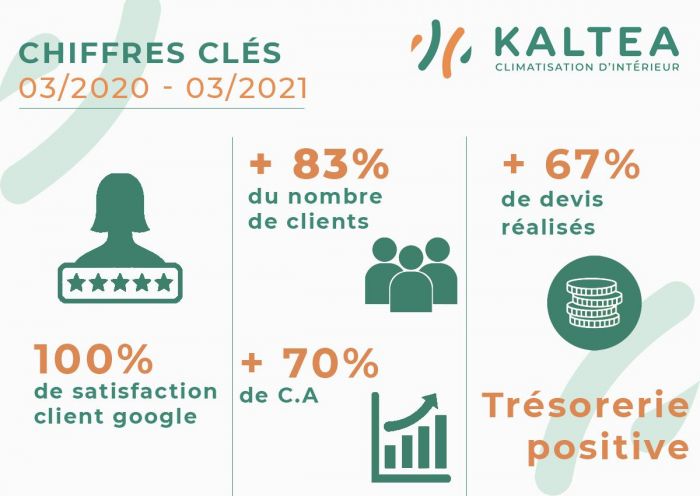 Kaltea recrute de nouveaux concessionnaires pour poursuivre son développement en France