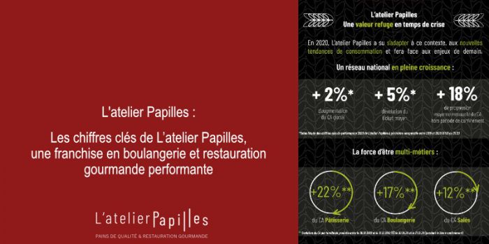 Croissance au rendez-vous pour L’atelier Papilles