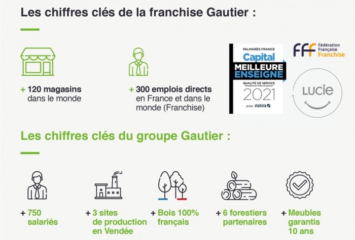 Opportunité : Gautier recherche son franchisé d’Amiens