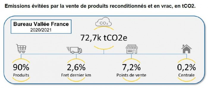 Bureau Vallée accélère ses engagements pour réduire son empreinte carbone