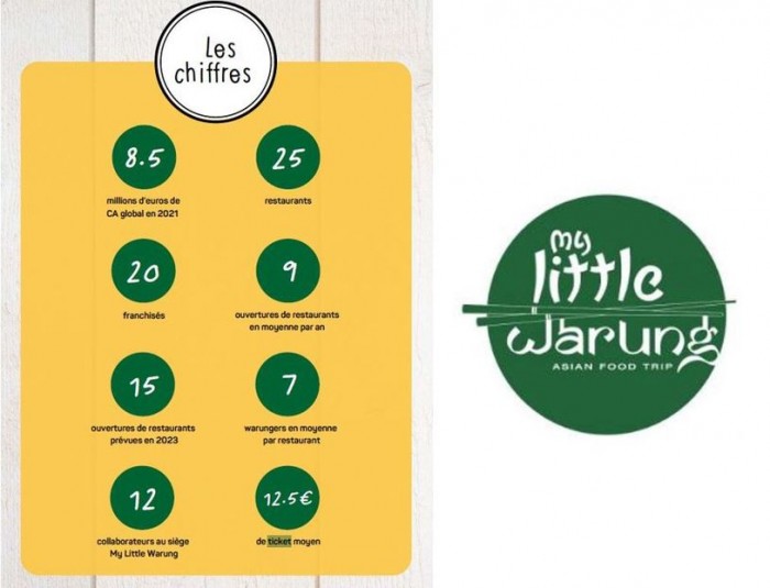 Croissance au rendez-vous pour My Little Warung qui vise 15 nouvelles ouvertures en 2023