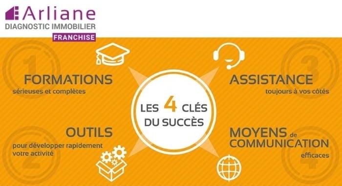 Arliane Diagnostic Immobilier séduit toujours plus les porteurs de projet