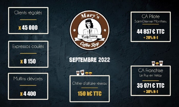 Mary’s Coffee Shop signe un excellent mois de septembre