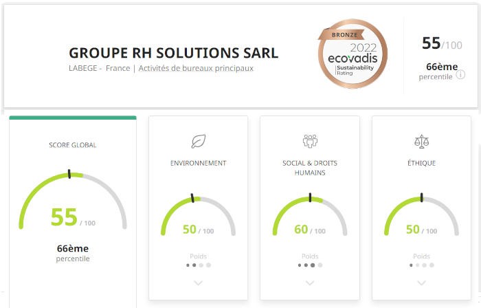 Le Groupe RH Solutions obtient le niveau bronze ECOVADIS pour sa politique RSE