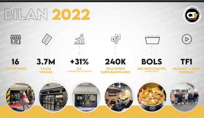 Chamas Tacos enregistre une excellente année 2022
