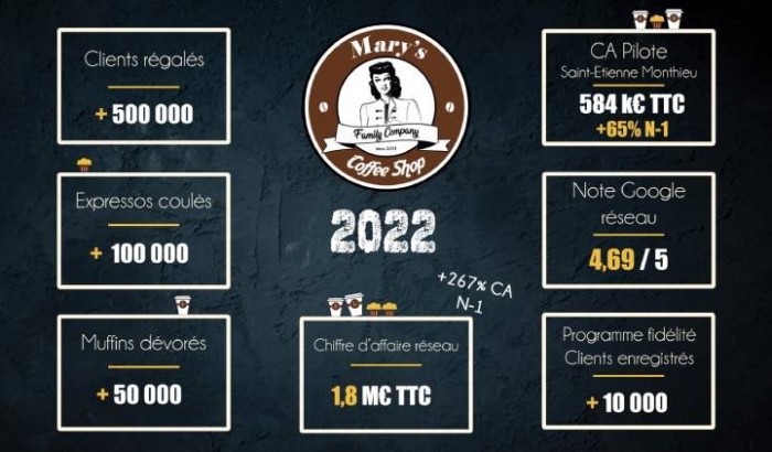 Bilan 2022 :  année record pour Mary’s Coffee