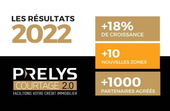 Prelys Courtage dresse son bilan 2022 et dévoile ses objectifs pour 2023