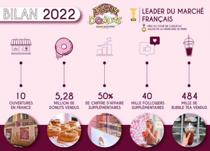 Dreams Donuts : la success story d'un concept gourmand