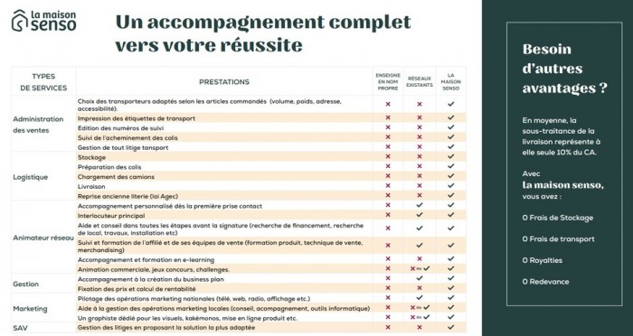 La commission-affiliation : contrat gagnant-gagnant de La Maison Senso