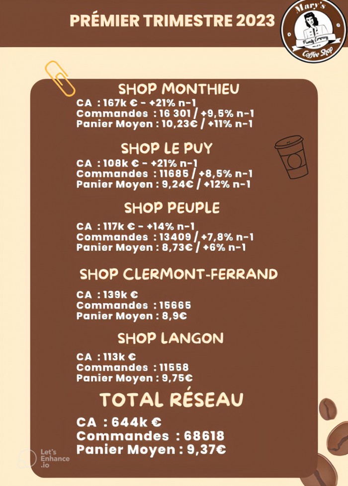 Un premier trimestre record pour Mary's Coffee Shop