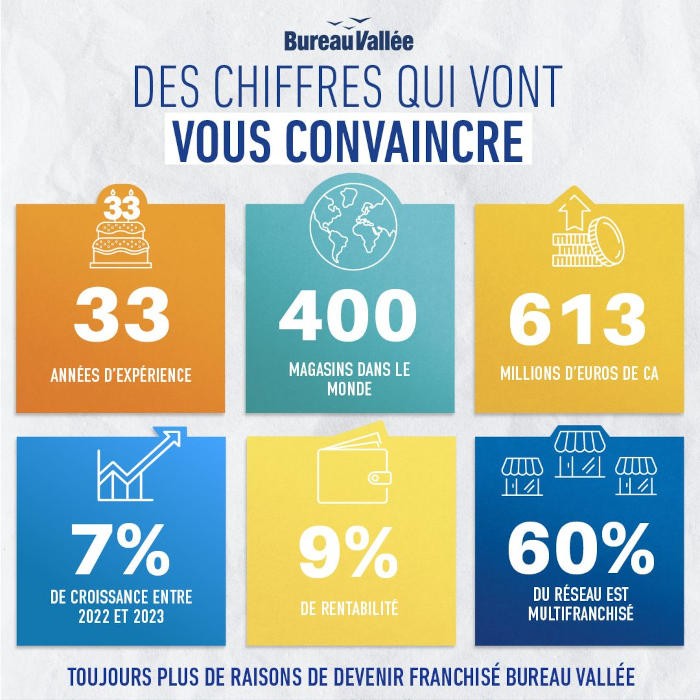 Quatre bonnes raisons de devenir franchisé Bureau Vallée