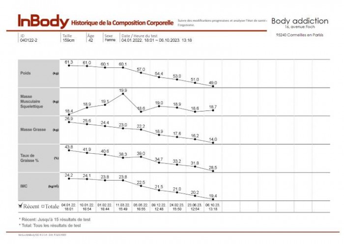 Découvrez les secrets de l'impédancemètre InBody avec Body Addiction !