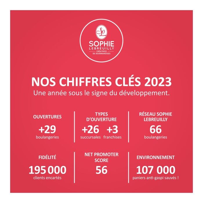 Croissance et satisfaction client : une année réussie pour Sophie Lebreuilly !