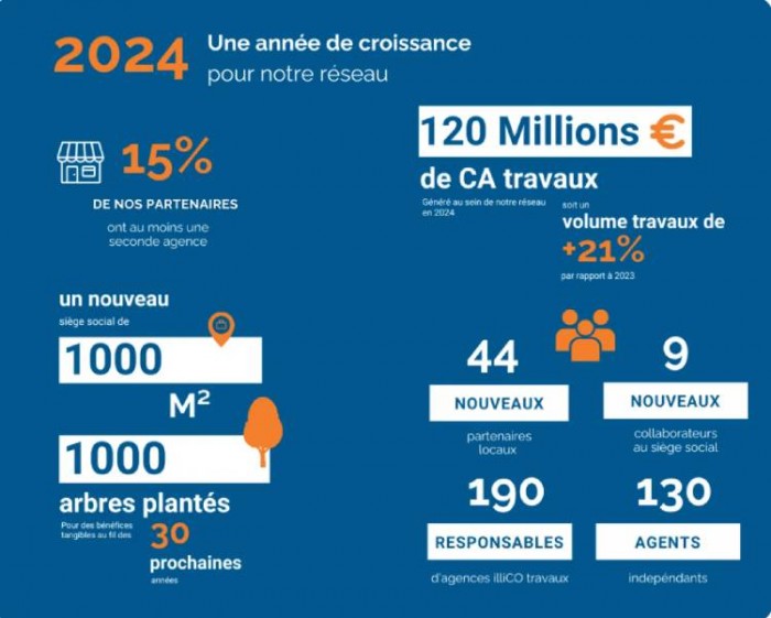 Expansion, performances et engagement : illiCO travaux brille en 2024 !