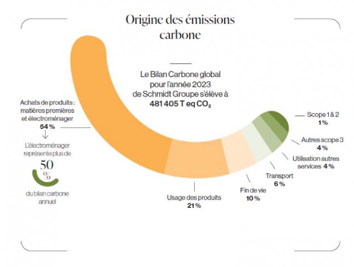 Schmidt renforce son engagement pour la décarbonation de ses activités